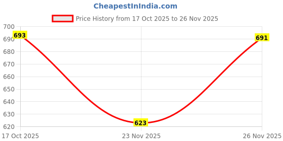 flipkart.com singer by singer SDI 1000 GWT 1000 W Dry Iron singer by singer Price History Graph from 17 Oct 2025 to 26 Nov 2025