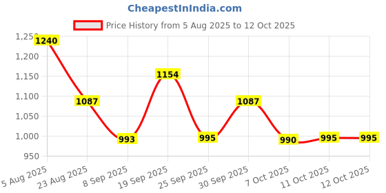 flipkart.com singer DUO 700 700 W Pop Up Toaster singer Price History Graph from 5 Aug 2025 to 11 Oct 2025