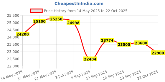 flipkart.com singer FM/HD 4423 Electric Sewing Machine singer Price History Graph from 14 May 2025 to 22 Oct 2025
