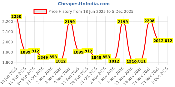 flipkart.com singer HC 30 T HC 30 T DX Fan Room Heater singer Price History Graph from 18 Jun 2025 to 5 Dec 2025