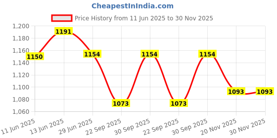 flipkart.com singer Heat Glow Plus Heat Glow Plus Quartz Room Heater singer Price History Graph from 11 Jun 2025 to 30 Nov 2025
