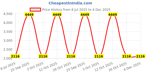 flipkart.com singer Maxiflare 2 GS Glass Manual Gas Stove singer Price History Graph from 8 Jul 2025 to 4 Dec 2025