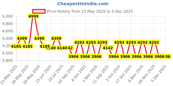 flipkart.com singer Pearl Handheld Sewing Machine(Only Head Without Base, Cover & Hand Attachment) Manual Sewing Machine singer Price History Graph from 23 May 2025 to 4 Dec 2025