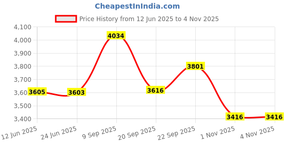 flipkart.com singer SINGER_SONATA_HEAD Manual Sewing Machine singer Price History Graph from 12 Jun 2025 to 4 Nov 2025