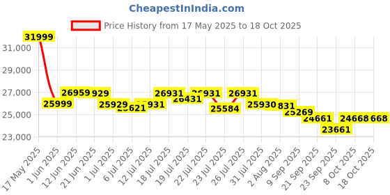 flipkart.com singer SS 9900 Computerised Sewing Machine singer Price History Graph from 17 May 2025 to 18 Oct 2025