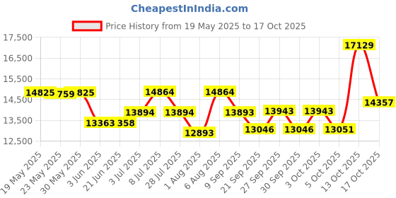 flipkart.com singer Stitch Patterns With Stitch Length&Zig Zag Width Control + Auto Needle Threader Electric Sewing Machine singer Price History Graph from 19 May 2025 to 17 Oct 2025