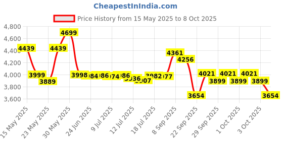 flipkart.com singer TAILOR DELUXE Manual Sewing Machine singer Price History Graph from 15 May 2025 to 8 Oct 2025
