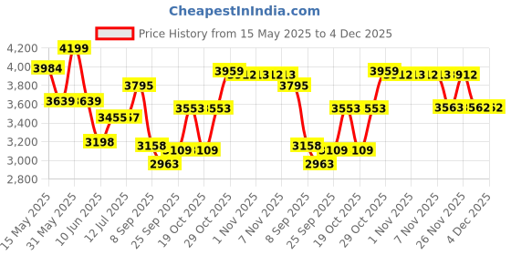 flipkart.com singer Utsav Engine without base & cover Manual Sewing Machine singer Price History Graph from 15 May 2025 to 4 Dec 2025