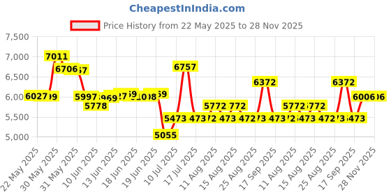 flipkart.com singer Workmate Full Shuttle Umbrella Sewing Machine For Tailoring Purpose Manual Sewing Machine singer Price History Graph from 22 May 2025 to 28 Nov 2025