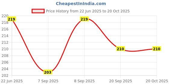 flipkart.com singh brothers Acrylic Wall Photo Frame singh brothers Price History Graph from 22 Jun 2025 to 19 Oct 2025
