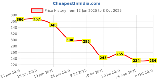 flipkart.com singh brothers Analog 26 cm X 26 cm Wall Clock singh brothers Price History Graph from 13 Jun 2025 to 7 Oct 2025