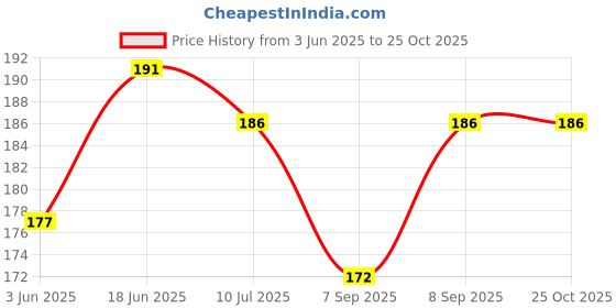 flipkart.com singh brothers Fire Beautiful Photo Home Room Décor Gifting Morden & Unique Painting Acrylic 14 inch x 10 inch Painting singh brothers Price History Graph from 3 Jun 2025 to 22 Oct 2025