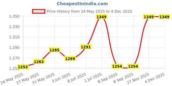 flipkart.com singh Hair straightner 2208 curly Electric Hair Styler Price History Graph from 24 May 2025 to 4 Dec 2025