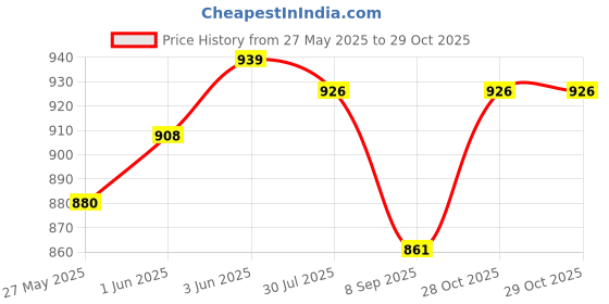 flipkart.com singh Hair trimmer led display zeero cutting beard trimmer rechargeable le Grooming Kit 120 minRuntime 4 Length Settings Price History Graph from 27 May 2025 to 29 Oct 2025