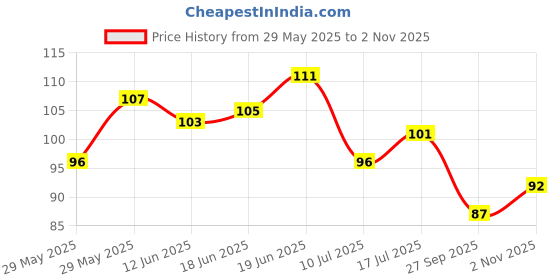 flipkart.com singh saab Shaving Alum Bar (Fitkari) with travel case Natural Phitkari Stone Bar singh saab Price History Graph from 29 May 2025 to 2 Nov 2025