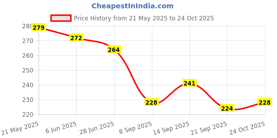 flipkart.com singhal Caution Printed Tape Roll 3" Inch 150 Meter Caution Tape (Manual) singhal Price History Graph from 21 May 2025 to 24 Oct 2025