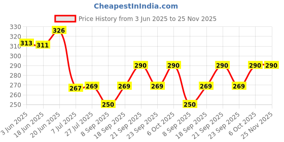 flipkart.com singhal Garden Weed Control Barrier Sheet Mat 2 Meter x 5 Meter Garden Tool Kit singhal Price History Graph from 3 Jun 2025 to 24 Nov 2025
