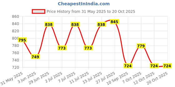 flipkart.com singhal Plastic Collapsible Folding Crates for Storage 500x325x200 mm Storage Basket singhal Price History Graph from 31 May 2025 to 17 Oct 2025