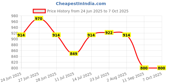 flipkart.com singhal Plastic Heavy Duty Multipurpose Rectangular Storage Box Crates 500x325x250 MM Storage Basket singhal Price History Graph from 24 Jun 2025 to 7 Oct 2025