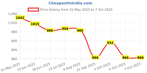 flipkart.com singhal Plastic Heavy Duty Multipurpose Rectangular Storage Box Crates 60x40x27 CM Storage Basket singhal Price History Graph from 31 May 2025 to 7 Oct 2025