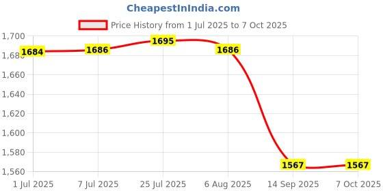 flipkart.com singhal Plastic Heavy Duty Multipurpose Rectangular Storage Box Crates 65x45x31 CM Storage Basket singhal Price History Graph from 1 Jul 2025 to 6 Oct 2025