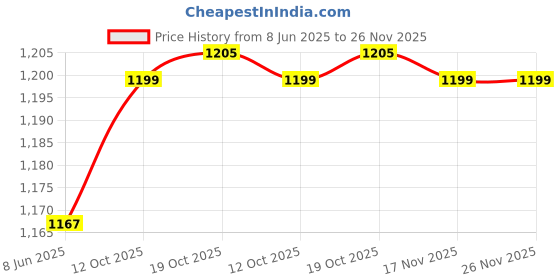 flipkart.com singhal Plastic Heavy Duty Multipurpose Rectangular Storage Box Crates Basket Bin 60x40x28.50 CM Storage Basket singhal Price History Graph from 8 Jun 2025 to 26 Nov 2025