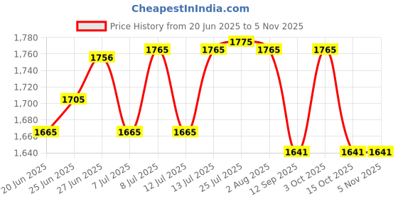 flipkart.com singhal Plastic Multipurpose Crates 600x400x425 MM Basket for Vegetable, Fruit, Milk Storage Basket singhal Price History Graph from 20 Jun 2025 to 4 Nov 2025