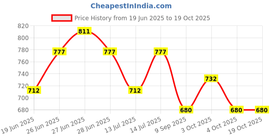flipkart.com singhal Plastic Multipurpose Portable Plastic Crate 40x30x22 CM for Vegetable, Fruit, Milk Storage Basket singhal Price History Graph from 19 Jun 2025 to 17 Oct 2025