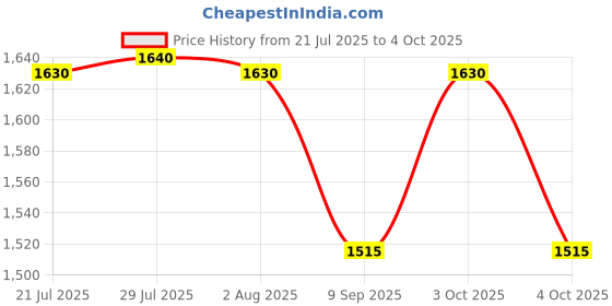 flipkart.com singhal Plastic Multipurpose Rectangular 2 Storage Crates 54 x 36 x 29 CM Heavy Duty Crate Storage Basket singhal Price History Graph from 21 Jul 2025 to 4 Oct 2025