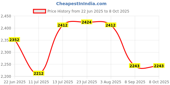 flipkart.com singhal Plastic Multipurpose Rectangular Storage Box Crates 500X325X250 MM Heavy Duty Storage Basket singhal Price History Graph from 22 Jun 2025 to 7 Oct 2025