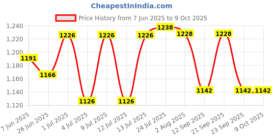 flipkart.com singhal Plastic Multipurpose Rectangular Storage Crates 500 x 325 x 245 MM Heavy Duty Crates Storage Basket singhal Price History Graph from 7 Jun 2025 to 9 Oct 2025