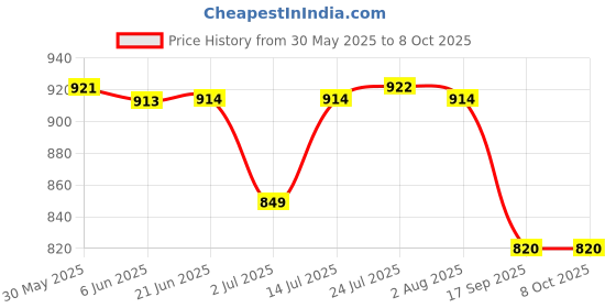 flipkart.com singhal Plastic Multipurpose Rectangular Storage Crates 500 x 325 x 250 MM Heavy Duty Crate Storage Basket singhal Price History Graph from 30 May 2025 to 7 Oct 2025