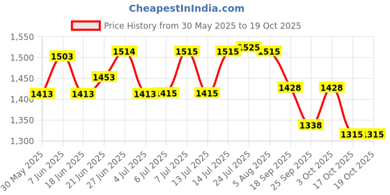 flipkart.com singhal Plastic Plastic Rolling Red Shopping Basket with Handle for Supermarket with Wheels Storage Basket singhal Price History Graph from 30 May 2025 to 17 Oct 2025