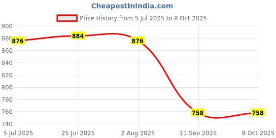 flipkart.com singhal Plastic Storage Crates Stackable Plastic Foldable Basket Multipurpose 600x400x120 mm Storage Basket singhal Price History Graph from 5 Jul 2025 to 7 Oct 2025