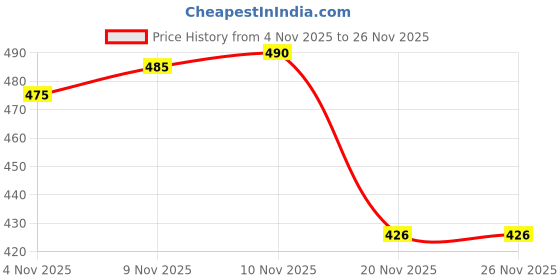flipkart.com singhal PP Rope 4mm x 60 Mtr Multipurpose Strong Plastic Rope for Household Yellow singhal Price History Graph from 4 Nov 2025 to 26 Nov 2025