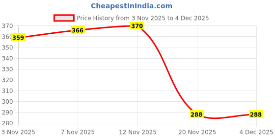 flipkart.com singhal PP Rope 6mm x 20 Mtr Multipurpose Strong Plastic Rope for Household Yellow singhal Price History Graph from 3 Nov 2025 to 3 Dec 2025