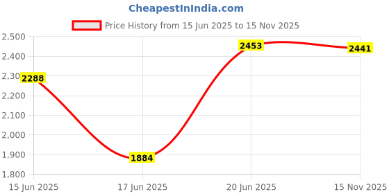 flipkart.com singhal Tarpaulin Sheet 18x24 feet Reinforced Eyelets, UV Resistant, Waterproof Tent - For Outdoor activities, construction sites, camping, and more. 170 GSM singhal Price History Graph from 15 Jun 2025 to 15 Nov 2025