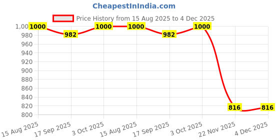 flipkart.com singhals Handheld Megaphone PA Bullhorn - Built-in Siren Indoor, Outdoor PA System singhals Price History Graph from 15 Aug 2025 to 4 Dec 2025