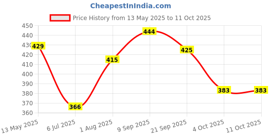 flipkart.com singhals MULTICOLOR VOLLEYBALL SIZE -5, FREE NEEDLE Volleyball - Size: 5 singhals Price History Graph from 13 May 2025 to 4 Oct 2025