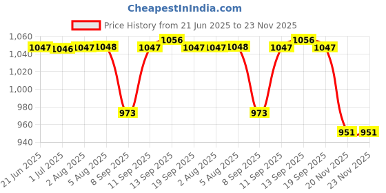 flipkart.com singhals Rechargeable Battery, Recorder Talk, Record, Play, Music Loudspeaker Indoor, Outdoor PA System singhals Price History Graph from 21 Jun 2025 to 22 Nov 2025