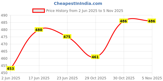 flipkart.com singhals VB Pump Volleyball - Size: 5 (Pack of 1, Multicolor ) Volleyball - Size: 5 singhals Price History Graph from 2 Jun 2025 to 1 Nov 2025