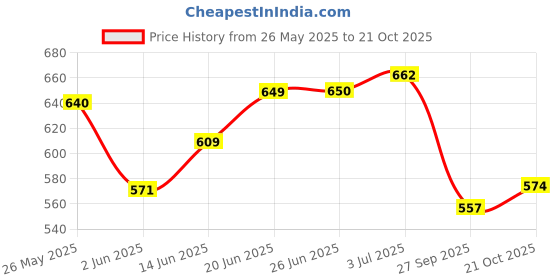 flipkart.com singhals Volleyball - Size: 5 (Pack of 1, Blue) Volleyball - Size: 5 singhals Price History Graph from 26 May 2025 to 21 Oct 2025