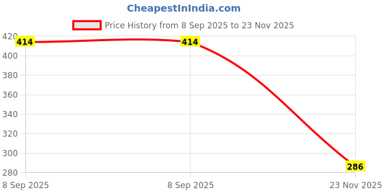 flipkart.com singhaltrade 3 Side Tape Volleyball Net (Nylon) Volleyball Net (Black, White) Volleyball Net singhaltrade Price History Graph from 8 Sep 2025 to 23 Nov 2025
