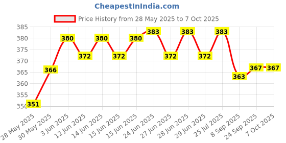 flipkart.com singhaltrade 6 Side Tape Volleyball Net (Nylon) Volleyball Net (Black, White) Volleyball Net singhaltrade Price History Graph from 28 May 2025 to 7 Oct 2025