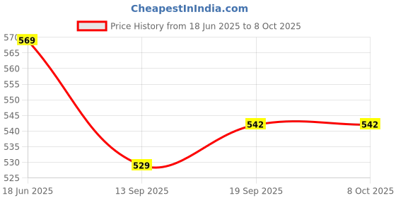 flipkart.com singhaltrade Basketball for all age group game, (Size-7) Basket Ball Basketball - Size: 7 singhaltrade Price History Graph from 18 Jun 2025 to 7 Oct 2025