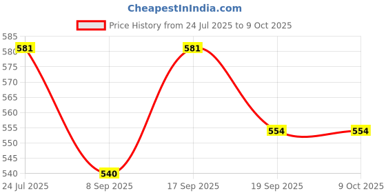 flipkart.com singhaltrade Basketball for Players (Size-7) Basketball - Size: 7 singhaltrade Price History Graph from 24 Jul 2025 to 9 Oct 2025