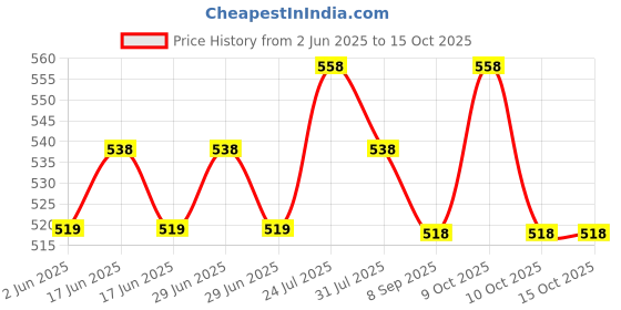 flipkart.com singhaltrade Basketball ( Size: 7, Color : Orange, Ideal for Training/Match Basketball - Size: 7 singhaltrade Price History Graph from 2 Jun 2025 to 15 Oct 2025