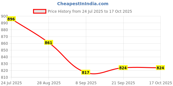 flipkart.com singhaltrade CHESS WOODEN BOX WITH WOODEN CHESS COINS, CLASSY CHESS BOARD ( BROWN) 6 cm Chess Board singhaltrade Price History Graph from 24 Jul 2025 to 16 Oct 2025