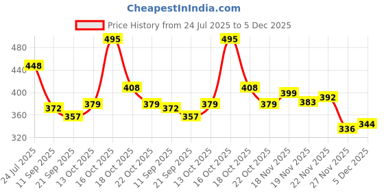 flipkart.com singhaltrade Classic volleyball 43 with pump free Volleyball - Size: 4 (Pack of 1) Volleyball - Size: 5 singhaltrade Price History Graph from 24 Jul 2025 to 5 Dec 2025