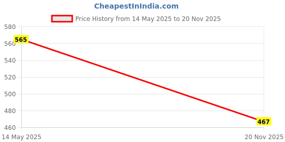 flipkart.com singhaltrade HI - smooth grip street basketball - basket ball - size 7 Basketball - Size: 7 singhaltrade Price History Graph from 14 May 2025 to 20 Nov 2025
